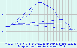 Courbe de tempratures pour Pyhajarvi Ol Ojakyla