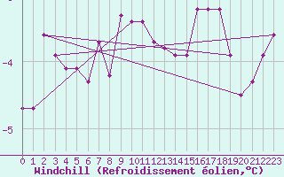 Courbe du refroidissement olien pour Ummendorf