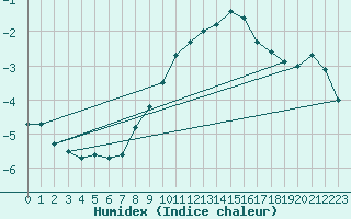 Courbe de l'humidex pour Gelbelsee