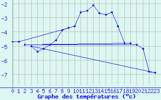 Courbe de tempratures pour Arosa