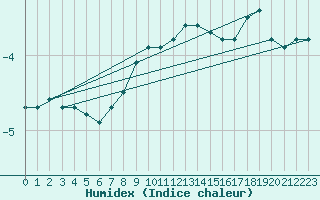 Courbe de l'humidex pour Nurmijrvi Geofys Observatorio,