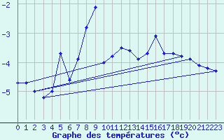 Courbe de tempratures pour Tarfala