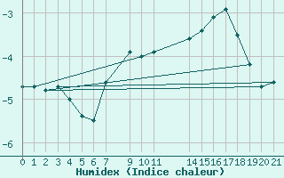 Courbe de l'humidex pour Kvitfjell