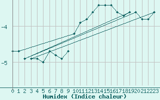 Courbe de l'humidex pour Muenchen-Stadt