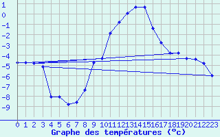 Courbe de tempratures pour Luedenscheid