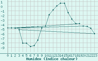 Courbe de l'humidex pour Luedenscheid