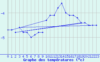 Courbe de tempratures pour Grand Saint Bernard (Sw)