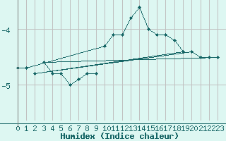 Courbe de l'humidex pour Grand Saint Bernard (Sw)