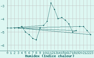 Courbe de l'humidex pour Schmuecke