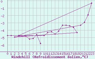 Courbe du refroidissement olien pour Belmont - Champ du Feu (67)
