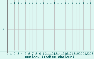 Courbe de l'humidex pour Grand Saint Bernard (Sw)