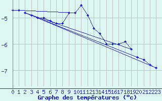 Courbe de tempratures pour Hirschenkogel