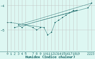 Courbe de l'humidex pour Sala