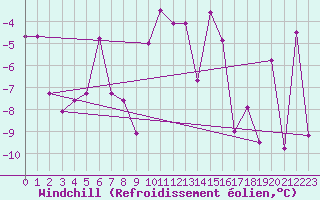 Courbe du refroidissement olien pour Robiei