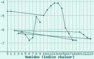 Courbe de l'humidex pour Stoetten