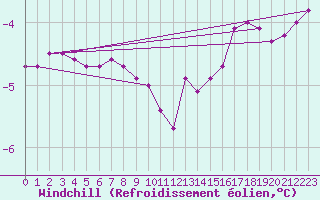 Courbe du refroidissement olien pour Bogskar
