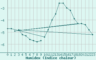 Courbe de l'humidex pour Oberriet / Kriessern