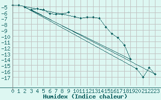 Courbe de l'humidex pour Kunda