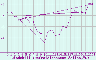 Courbe du refroidissement olien pour Vanclans (25)