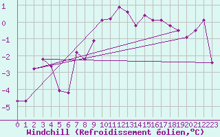 Courbe du refroidissement olien pour Ulrichen