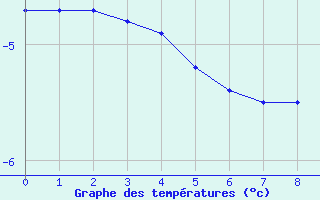 Courbe de tempratures pour Herserange (54)