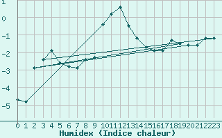 Courbe de l'humidex pour Wiener Neustadt