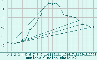 Courbe de l'humidex pour Kajaani Petaisenniska