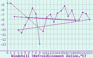 Courbe du refroidissement olien pour Alpinzentrum Rudolfshuette