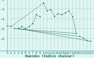 Courbe de l'humidex pour Les Diablerets