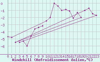 Courbe du refroidissement olien pour Plaffeien-Oberschrot
