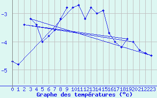 Courbe de tempratures pour Sonnblick - Autom.