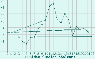 Courbe de l'humidex pour Les Diablerets