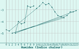 Courbe de l'humidex pour Hasvik-Sluskfjellet