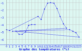 Courbe de tempratures pour Eggishorn