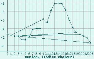 Courbe de l'humidex pour Eggishorn