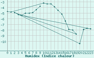 Courbe de l'humidex pour Luizi Calugara