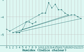 Courbe de l'humidex pour Corvatsch