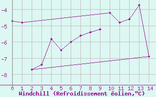 Courbe du refroidissement olien pour Sognefjell