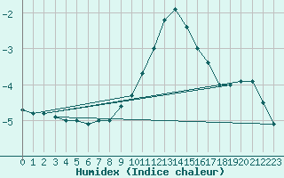 Courbe de l'humidex pour Berlin-Tempelhof