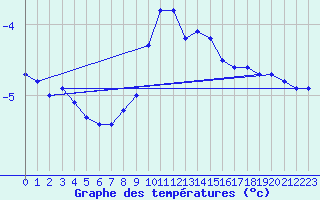 Courbe de tempratures pour Pec Pod Snezkou