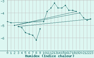 Courbe de l'humidex pour Navacerrada