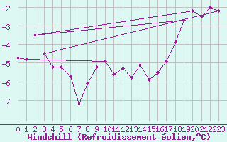 Courbe du refroidissement olien pour Adelboden