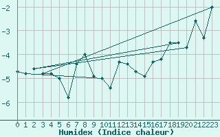 Courbe de l'humidex pour Cimetta