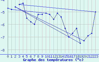 Courbe de tempratures pour Crap Masegn