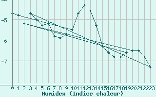 Courbe de l'humidex pour Tjotta