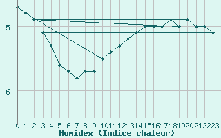 Courbe de l'humidex pour Tryvasshogda Ii