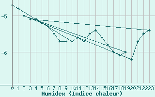 Courbe de l'humidex pour Ble - Binningen (Sw)