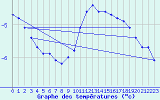 Courbe de tempratures pour Foellinge