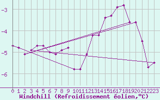 Courbe du refroidissement olien pour Gros-Rderching (57)
