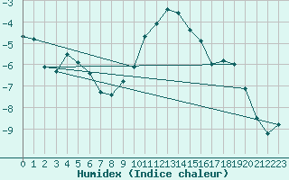 Courbe de l'humidex pour Sacueni